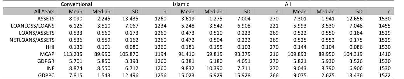 Table 2: Descriptive statistics for the DEA input and output variables 