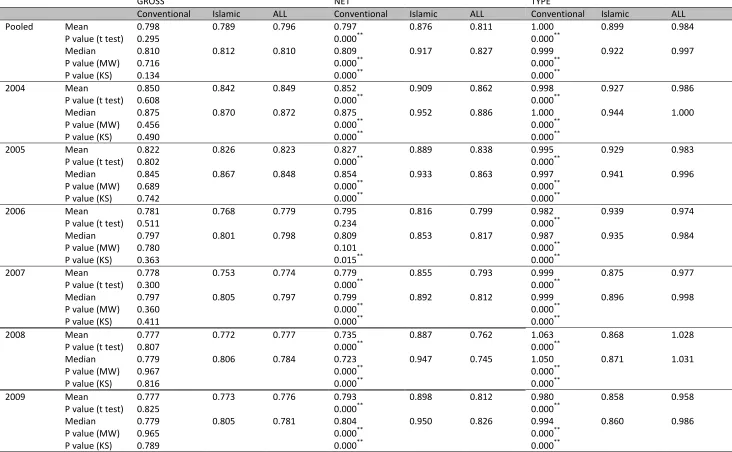 Table 4: First stage DEA results by year for all countries – mean and median values 