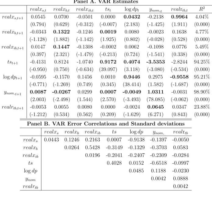 Table 2: VAR Estimation