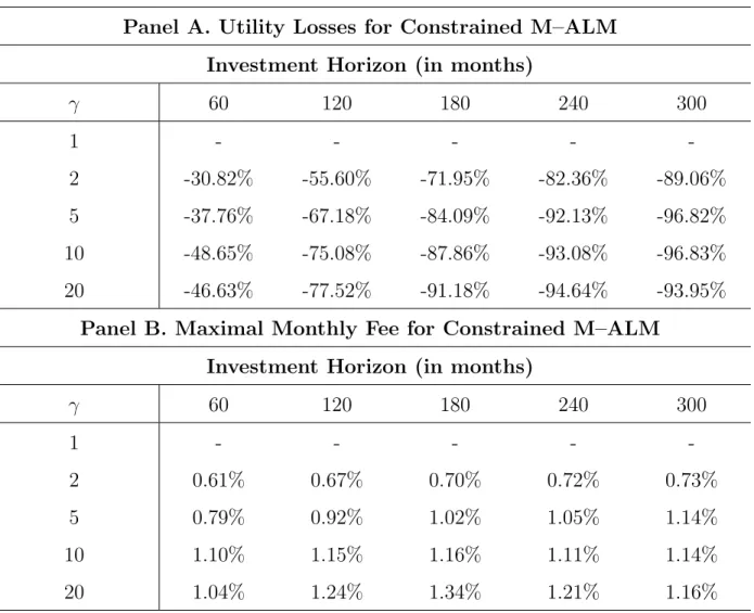 Table 4: Utility Implications and Management Fee for Investors with Liabilities