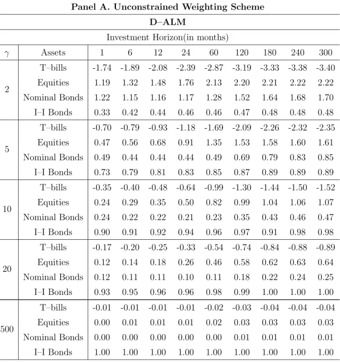 Table 8: Optimal Portfolio Choice; Dynamic ALM vs. Dynamic AM