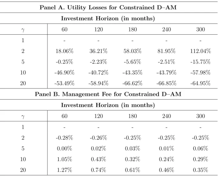 Table 9: Utility Implications and Management Fee for Investors who Ignore Liabilities