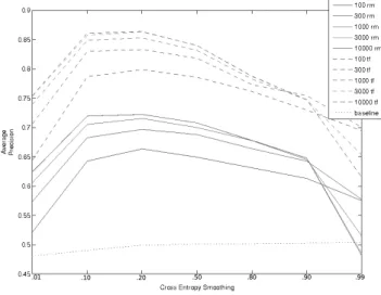 Figure 3: Mean Average Precision Scores for Language Model Pa- Pa-rameters: Relevance Feedback From Semantic Web to Hypertext