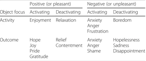 Table 1 A three dimensional taxonomy of achievementemotions (adapted of Pekrun and Stephens 2010)