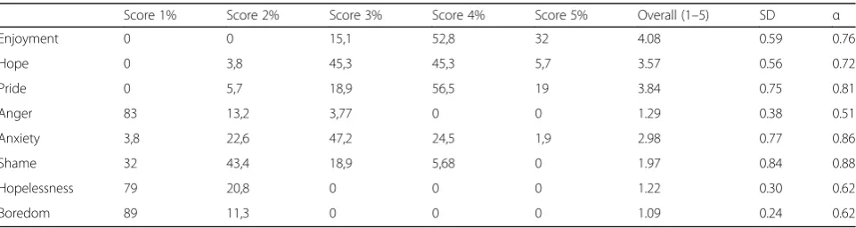 Table 2 Frequency distribution of achievement emotions experienced by participants in ward round simulation exercise (N = 53)