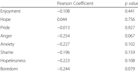 Table 3 Correlation between WRS performance scores andAchievement emotions experienced by participants (N = 53)