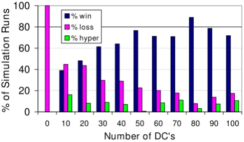 Figure 2the immune responseThe effect of varying the number of DCs at initialization on The effect of varying the number of DCs at initializa-tion on the immune response