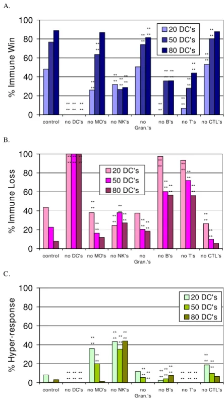 Figure 3immune response at initializationThe effect of eliminating each agent type from the simulated The effect of eliminating each agent type from the simulated immune response at initialization