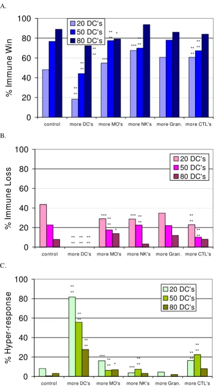 Figure 4response at activationThe effect of adding more agents to the simulated immune The effect of adding more agents to the simulated immune response at activation
