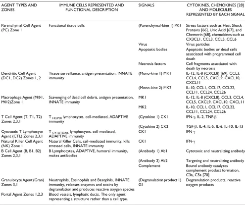Table 1: Summary of the agents, signals and behaviors in the Basic Immune Simulator.