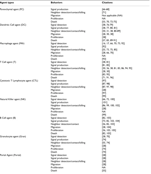 Table 2: Summary of literature citations for agent behaviors