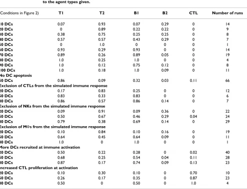 Table 3: Initial conditions and agent types involved in the immune hyper-response