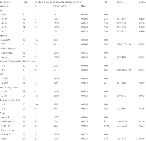 Table 3 Association between the number of teeth lost due to periodontal disease during SPT and periodontal risk factors at thestart of SPT (Cox proportional hazards model)