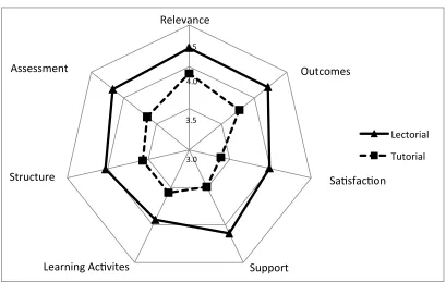 Figure 4:  Student feedback on the course Human Bioscience for Nursing and  Midwifery at the Callaghan campus, delivered with tutorials (2011; n=146) and lectorials (2012 & 2013; n=367)