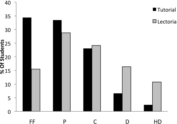Figure 5: The distribution of grades achieved by students in HUBS1406 Human Bioscience for Nursing and Midwifery at the Callaghan campus delivered with tutorials (2011; n=457) and lectorials (2012&13; n=965)