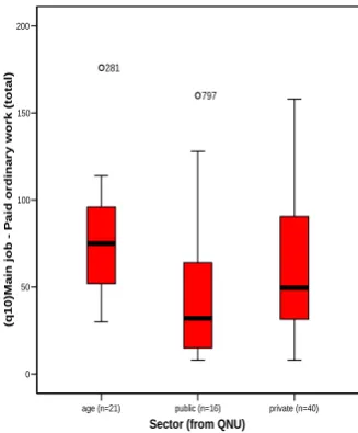 Figure 3.7 Comparison across sectors of hours worked by casual employees in previous four weeks  