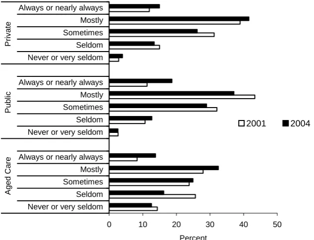 Table 3.6 Reasons for inadequate skill mix: 2004  Aged care N % 