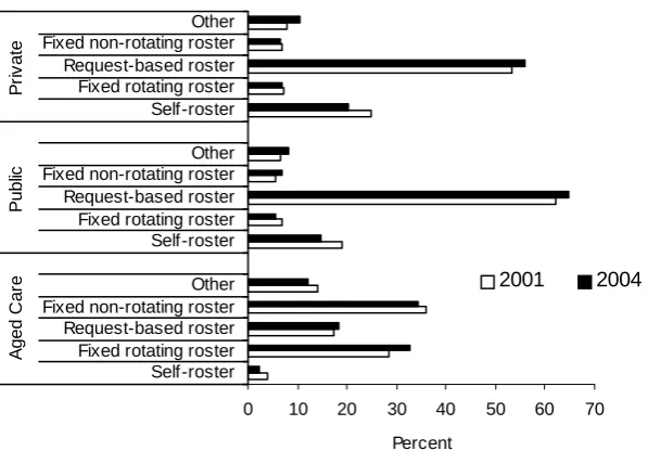Figure 3.28 Type of roster in work unit or ward 