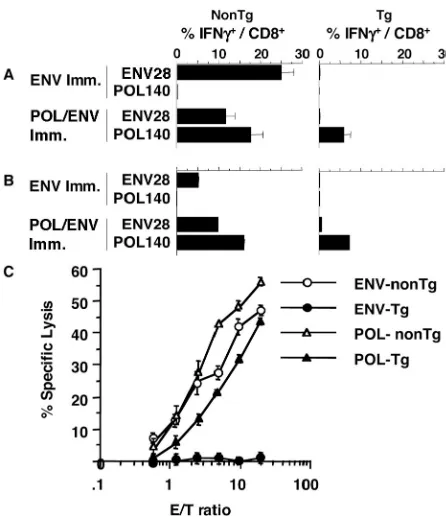 TABLE 1. Intrahepatic Ag-speciﬁc IFN-�� cells after immunization