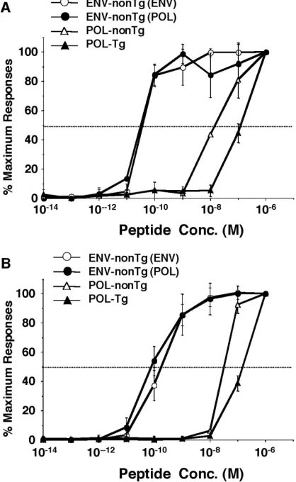FIG. 7. Functional avidity of ENV and POL-speciﬁc CTLs inducedin HBV transgenic and nontransgenic animals