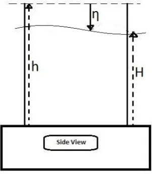 Fig. 1. ModFreeSurf2D variable deﬁnition (side view) which showsthe relationship between free surface elevation η, total water depthH, and undisturbed water depth h (Martin and Gorelick, 2005).