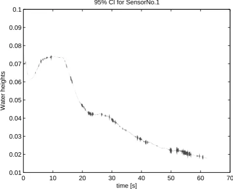 Fig. 4. Experiment 1: Comparison of VEnKF estimates, true waterdepth and data of the dam break experiment for the ﬁrst four sensorsat the upstream end.