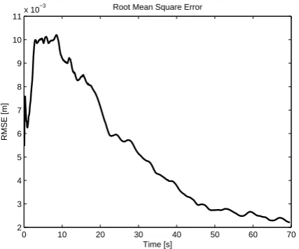 Fig. 8. The forecast skill plot for about 4 s period of forecast