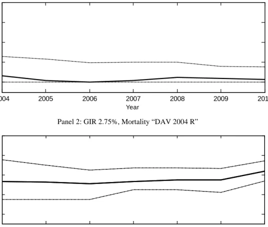 Figure 4: Development of Distributed Surpluses (2004 – 2010) 