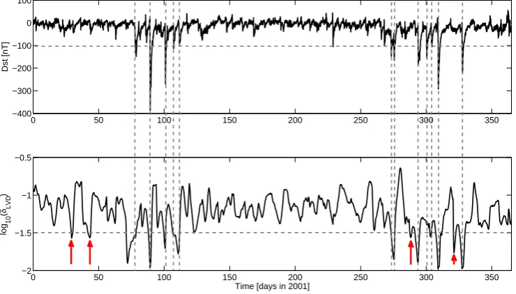 Fig. 1. Dst time series for the year 2001 (top) and temporal proﬁle of the LVD dimension density δLVD (in logarithmic scale) for f = 0.95,w = 168 h, �w = 1 h and N = 96