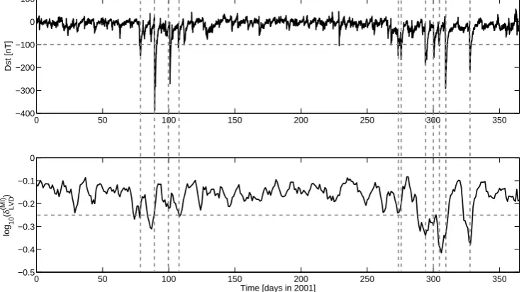 Fig. 4. As in Fig. 1 for a “nonlinear” version of the LVD dimension density (obtained with same values of f , w and N, but �w = 24 h) basedon nearest-neighbour estimates of the (auto-)mutual correlation function introduced by Kraskov et al