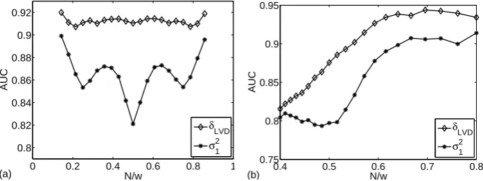 Fig. 7. Areas under the ROC curve AUC forall cases, δLVD (diamonds) and σ 21 (asterisks) in dependence on N (a, w = 168 h) and w (b, N = 96)