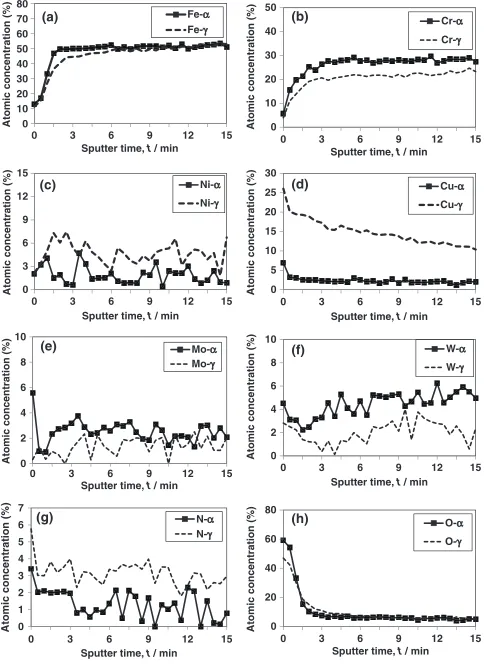 Fig. 9Comparison of the alloying elements in the ¡-phase with those inthe £-phase in the alloy-3 Cu measured by the scanning Auger multi-probes (SAM) after the potentiostatic polarization test at an appliedpotential of ¹0.2 VSCE in the deaerated 6.34 N H2SO4 solution at 353 K:(a) Fe, (b) Cr, (c) Ni, (d) Cu, (e) Mo, (f ) W, (g) N, and (h) O.