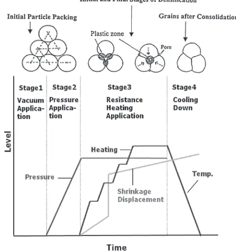 Fig. 3Schematic diagram of time, temperature, pressure and shrinkagedisplacement proﬁle during SPS process and different stages ofconsolidation.