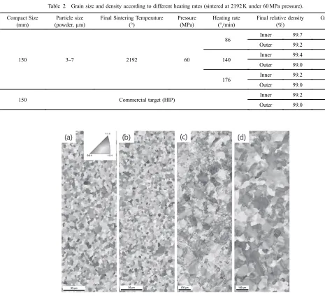 Table 2Grain size and density according to different heating rates (sintered at 2192 K under 60 MPa pressure).