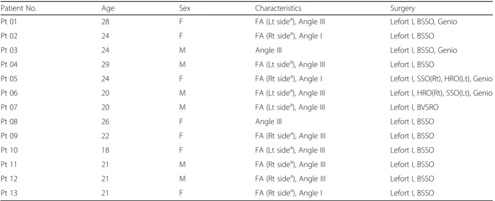 Table 1 Patient characteristics and surgery descriptions