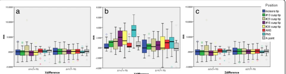 Fig. 7 (a) Difference between ΔXv and ΔX1 on the X-axis. There was no significant difference between the two groups