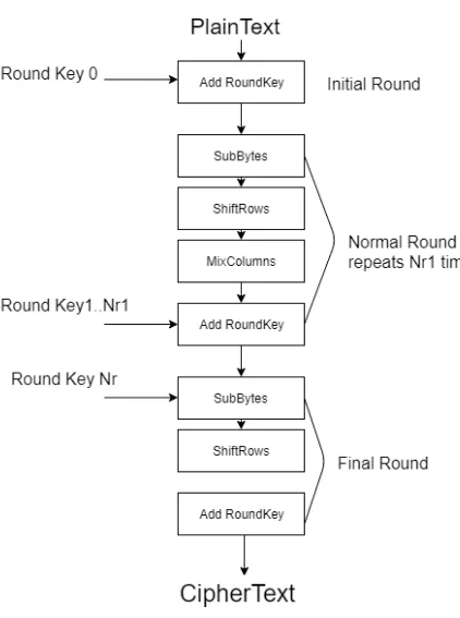 Figure 4.2: AES Encryption Process