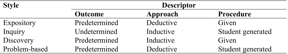 Table 1. Descriptors of the Laboratory Instruction Styles  
