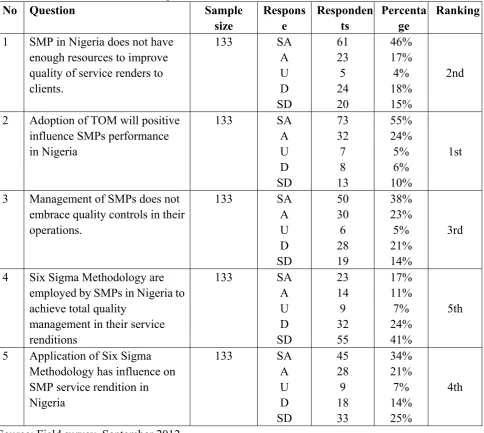 Table 3. Distribution and return of questionnaire 