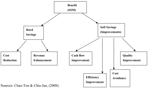 Figure 2. Benefit of Six Sigma methodologies 