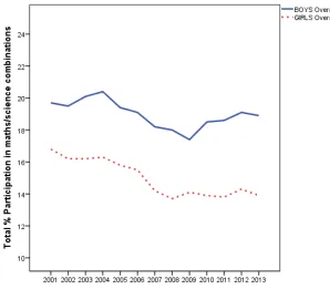 Figure 1: Total participation in HSC maths and science by gender 2001-2013.   