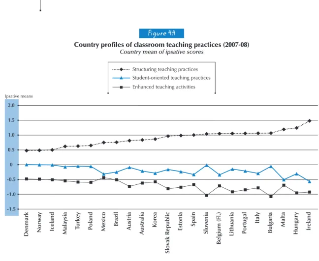 Figure 4.4 shows that, in accordance with TIMSS results, structuring practices, such as stating learning goals,  summarising former lessons, homework review, checking the exercise book, and checking student understanding  are the most frequently employed p