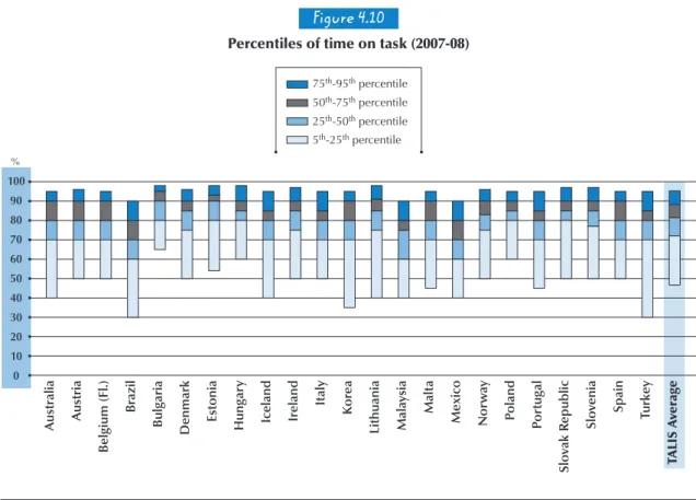 Figure 4.9 shows that across countries an average of 70 to 90% of lesson time is typically spent on teaching  and learning