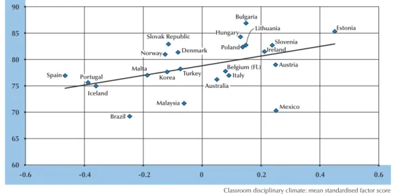 Figure 4.10 not only illustrates country differences regarding the time teachers typically spend on actual teaching  and learning, it also shows the extent of within-country variation