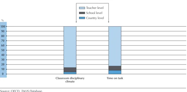 Figure 4.11 and Table 4.2 show that, as expected, classroom disciplinary climate and time on task are related  both within and between countries