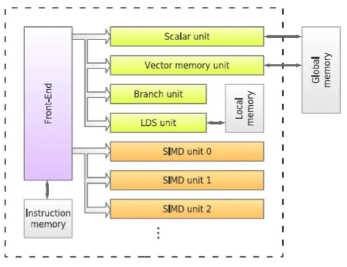 Figure 3.2: Block diagram of the Compute Unit of the AMD 7970 architecture [14]