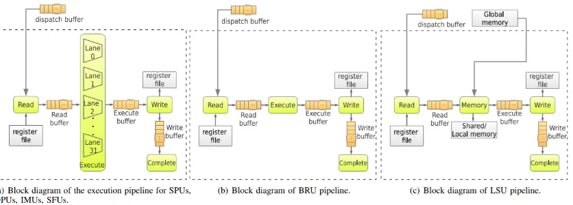 Figure 3.3: Block diagram of the NVIDIA Kepler architecture [1]