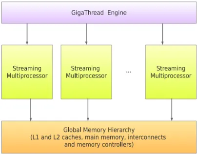 Figure 3.4: Kepler GPU Memory Architecture [1]