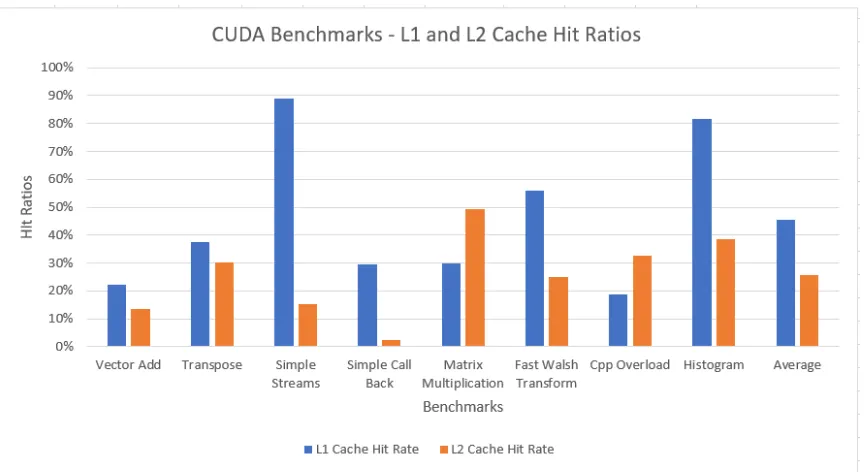 Figure 5.1: Cache Memory Hit Ratios for the OpenCL benchmarks