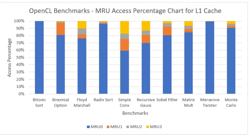 Table 5.1: OpenCL Benchmark MRU results for L1 Cache (per module) of the AMD SIarchitecture